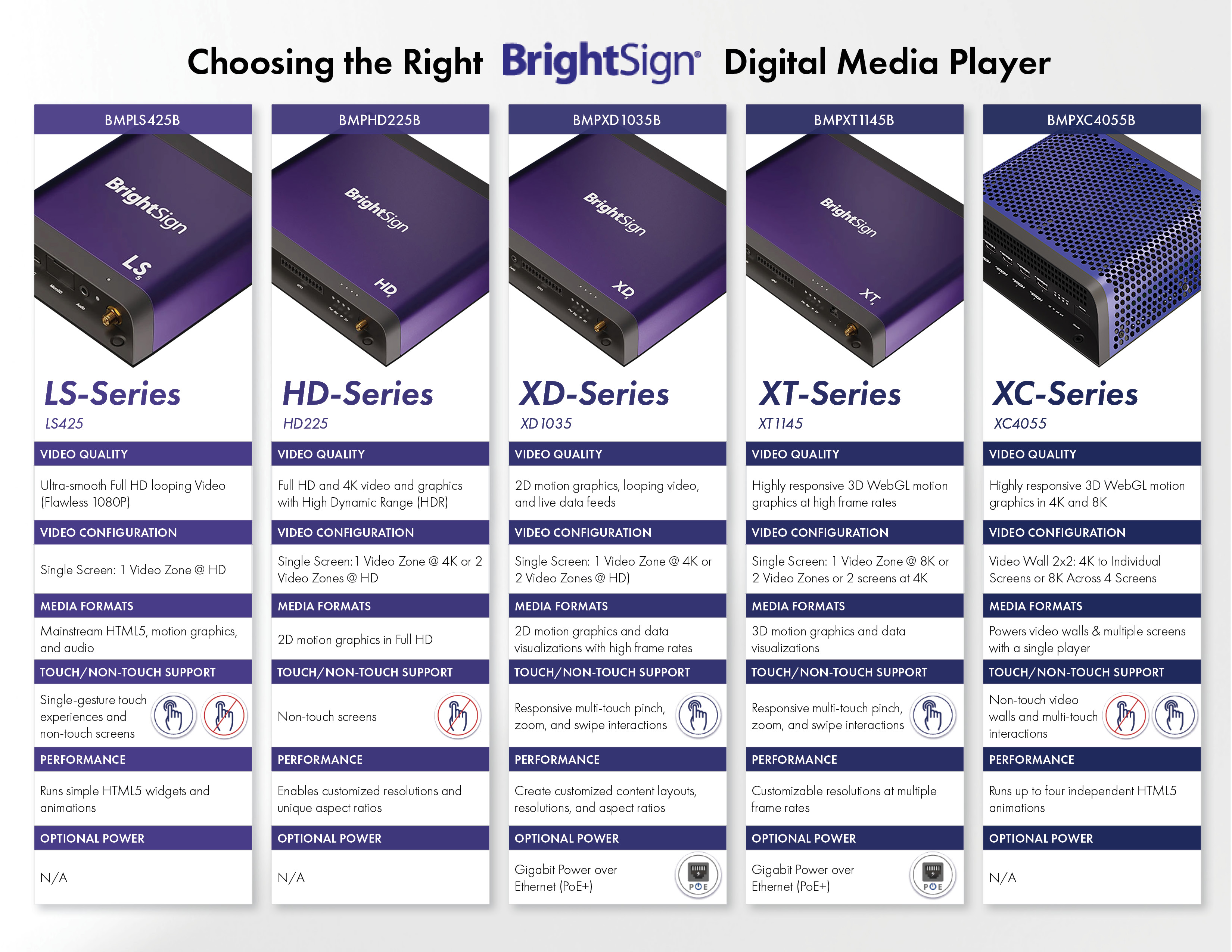 BrightSign Compact External Digital Media Player LS425 Model
