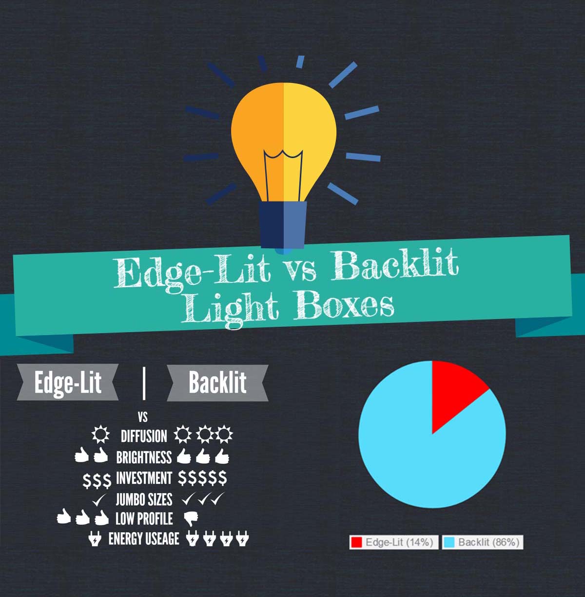 Edge-Lit vs Backlit Light Box Infographic