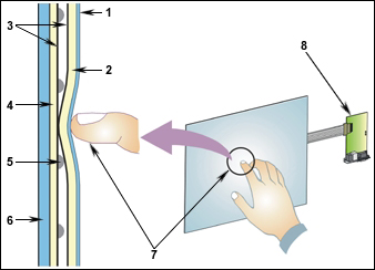 Touchscreen Types, History & How They Work - Newhaven Display