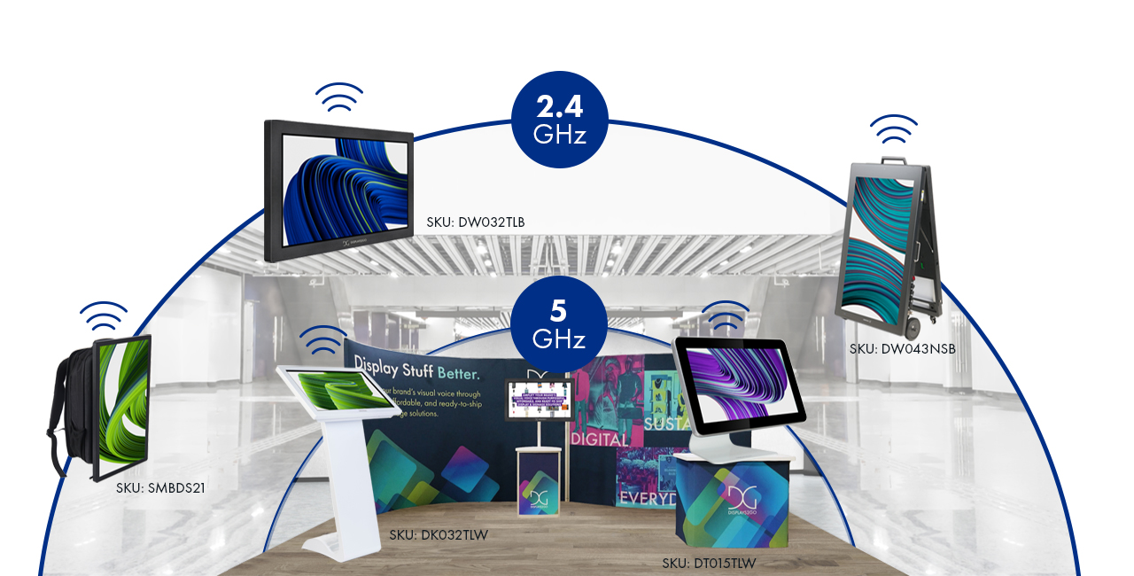 Infographic depicting various digital signage devices in a trade show environment and their optimal WiFi frequency bands. The digital backpack, wall mount digital signage and portable outdoor A-Frame digital sign should use the longer range 2.4 GHz band, while the floorstanding and tabletop digital signs in the booth closer to the router should use the 5GHz frequency